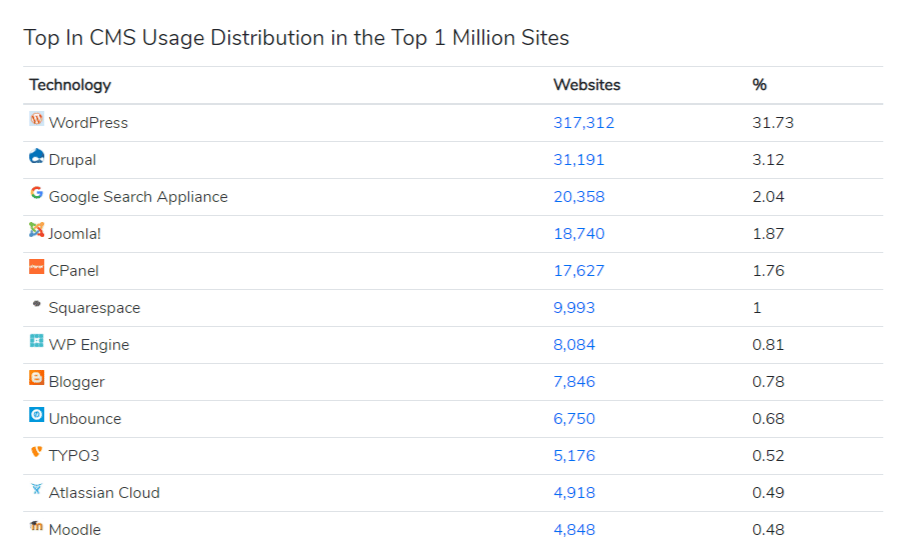 CMS Usage Distribution List by CMS