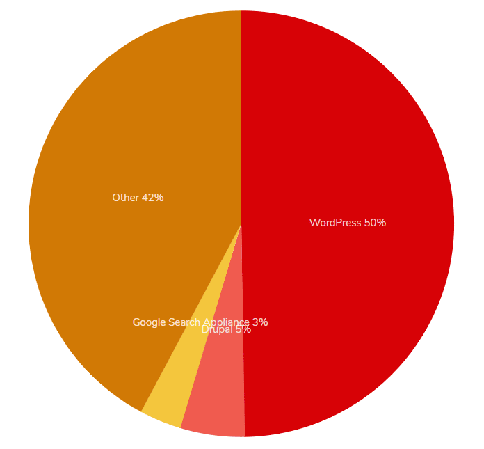 CMS Usage Distribution in Top 1 Million Sites