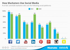 Chart ranking popularity of Facebook and other platforms
