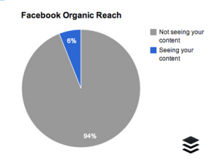 Pie chart illustrating organic reach