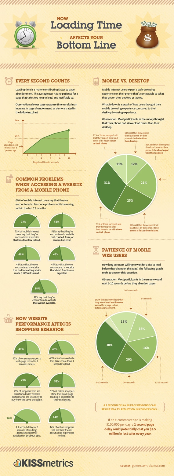 Kissmetrics infographic - How loading time impacts your bottom line