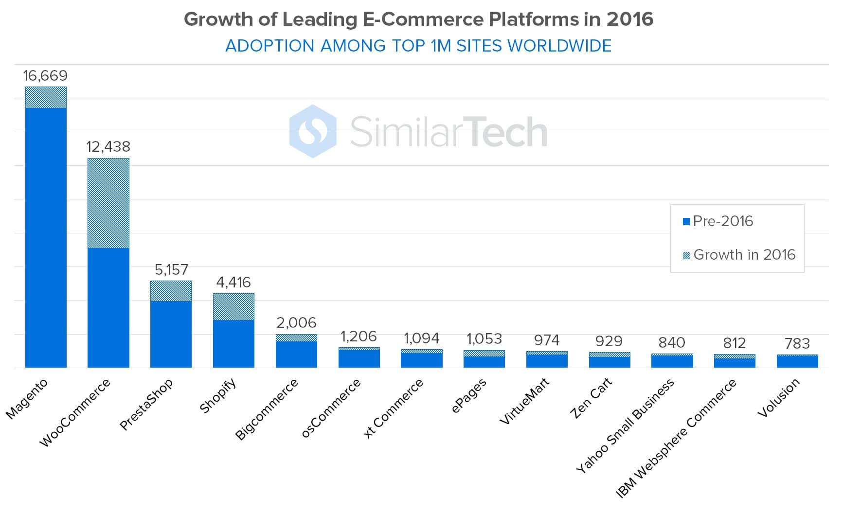 Market share of the largest e-commerce platforms