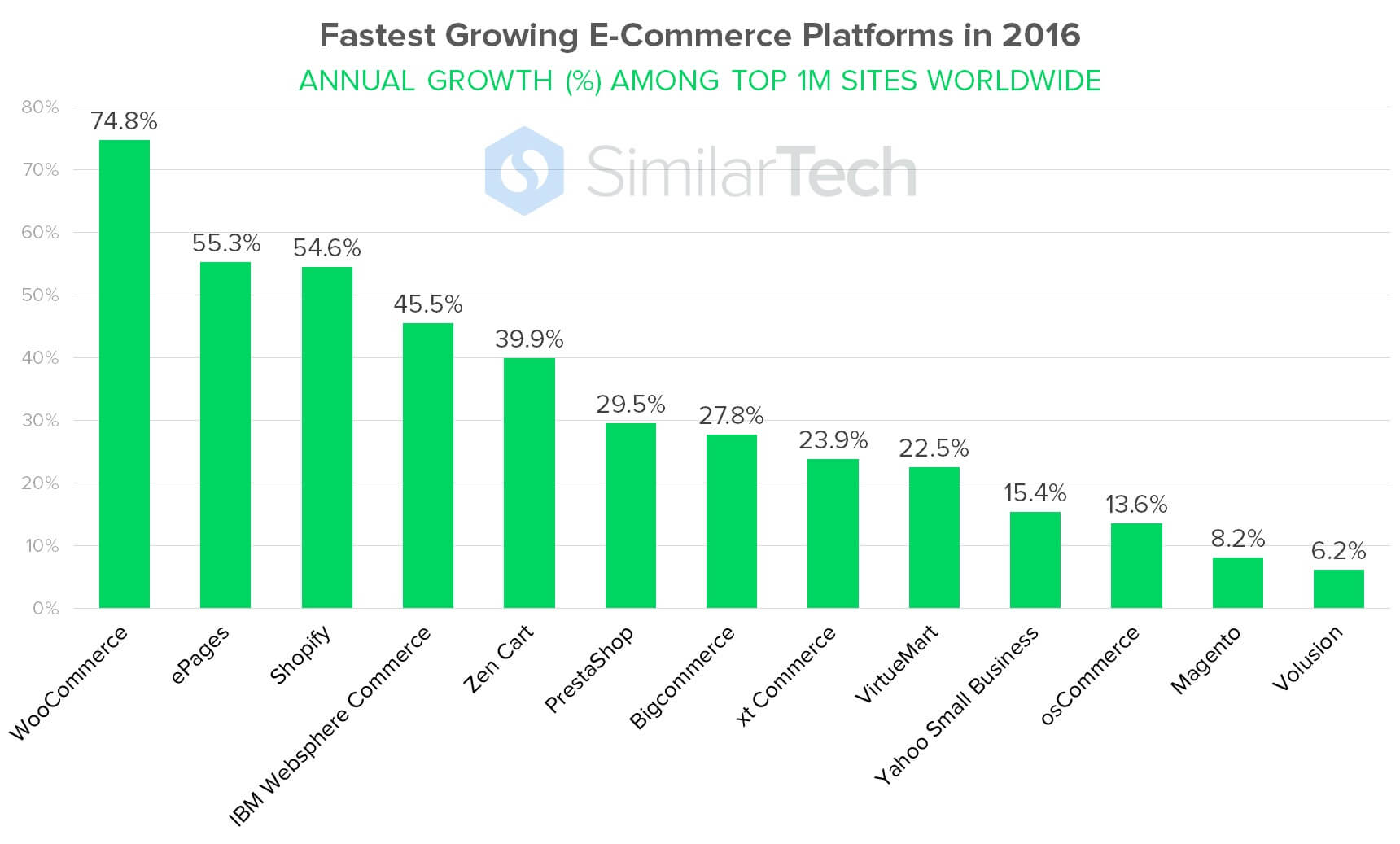 Fastest growing e-commerce platforms in 2016