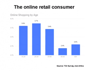 South African Online Retail Consumer Age