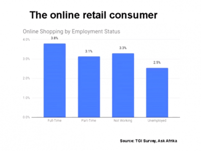 South African Online Retail Consumer Employment Status Graph