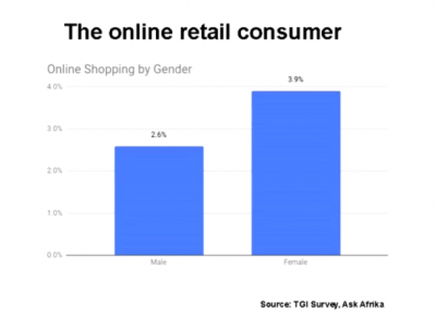 South African Online Retail Consumer Gender