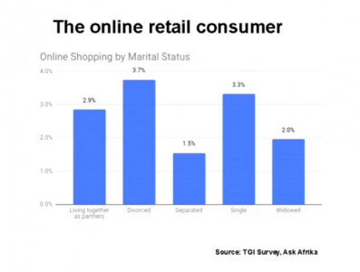 South African Online Retail Consumer Marital Status Graph