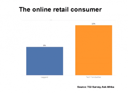 South African Online Retail Consumer Tech Savvy vs Laggard Graph