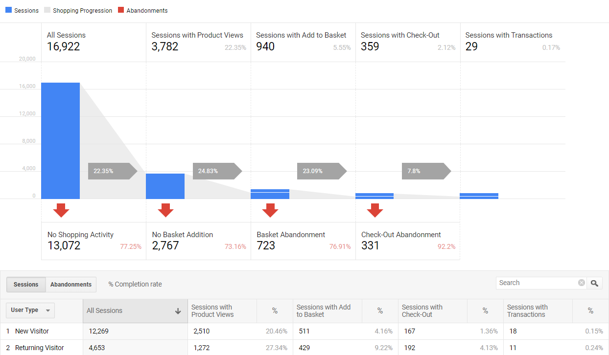 Data view of abandonment rate in Google Analytics