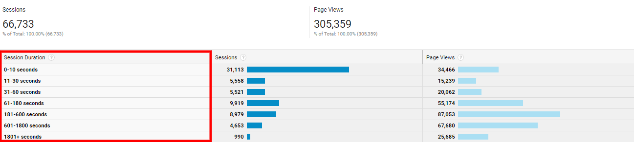 Data view of average session duration in Google Analytics