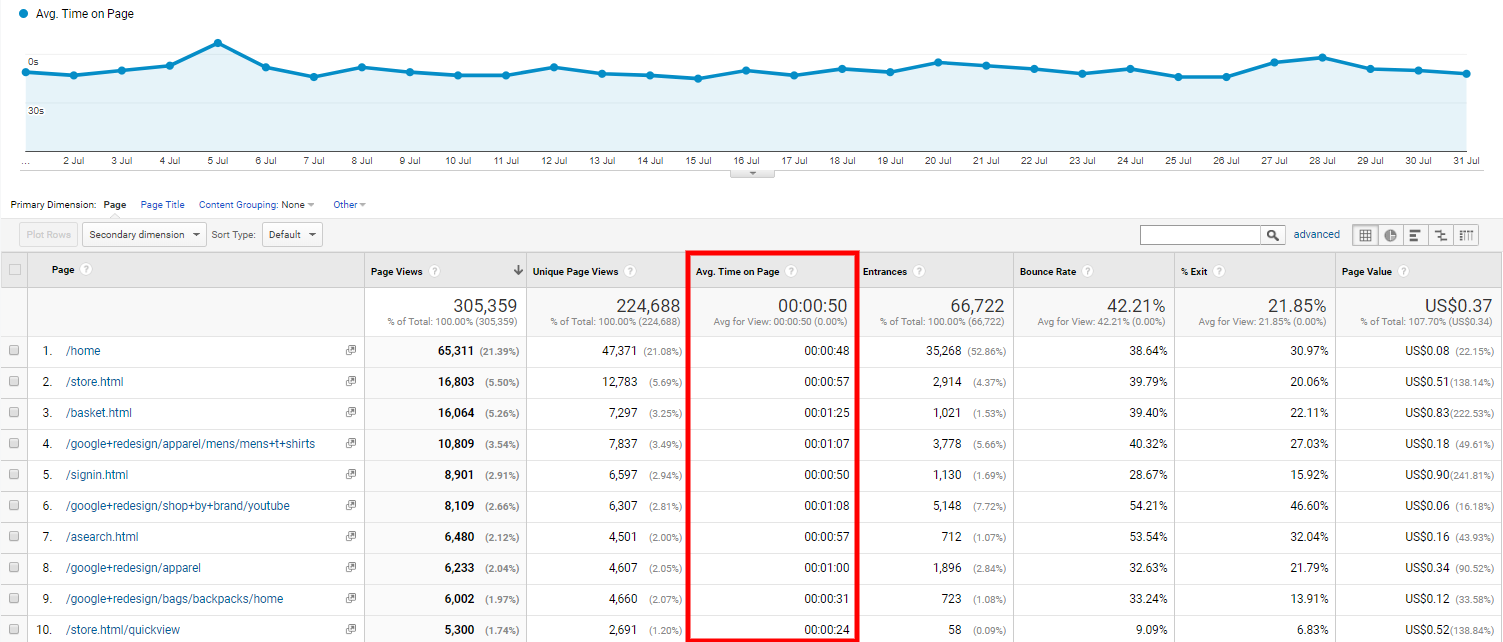 Data view of average time on page in Google Analytics