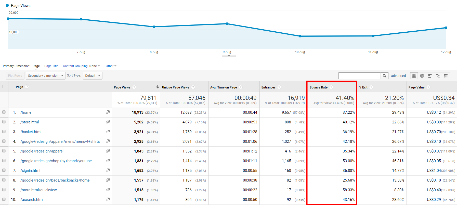 Data view of bounce rate in Google Analytics