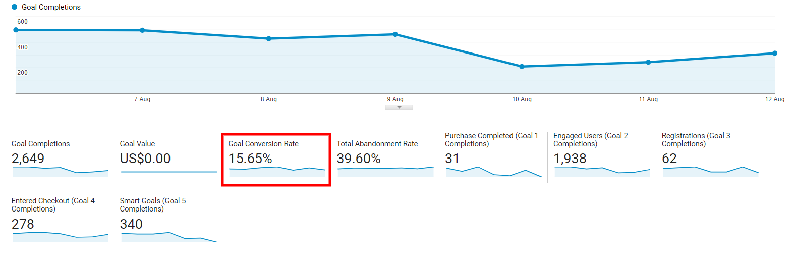 Data view of conversion rates in Google Analytics