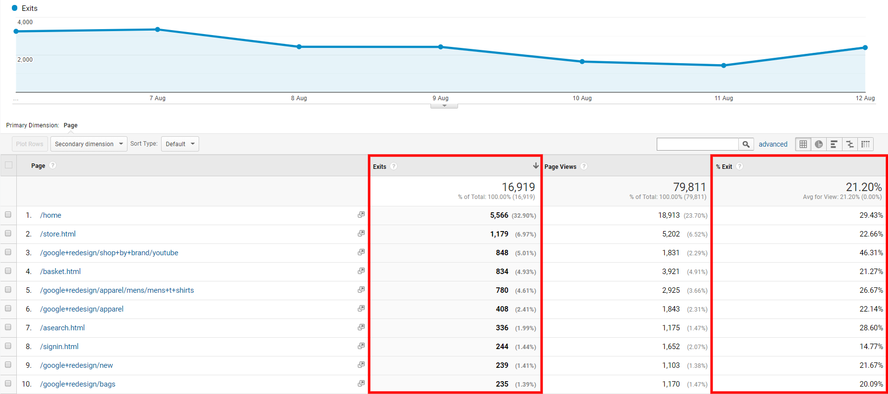 Data view of exit rate on Google Analtyics