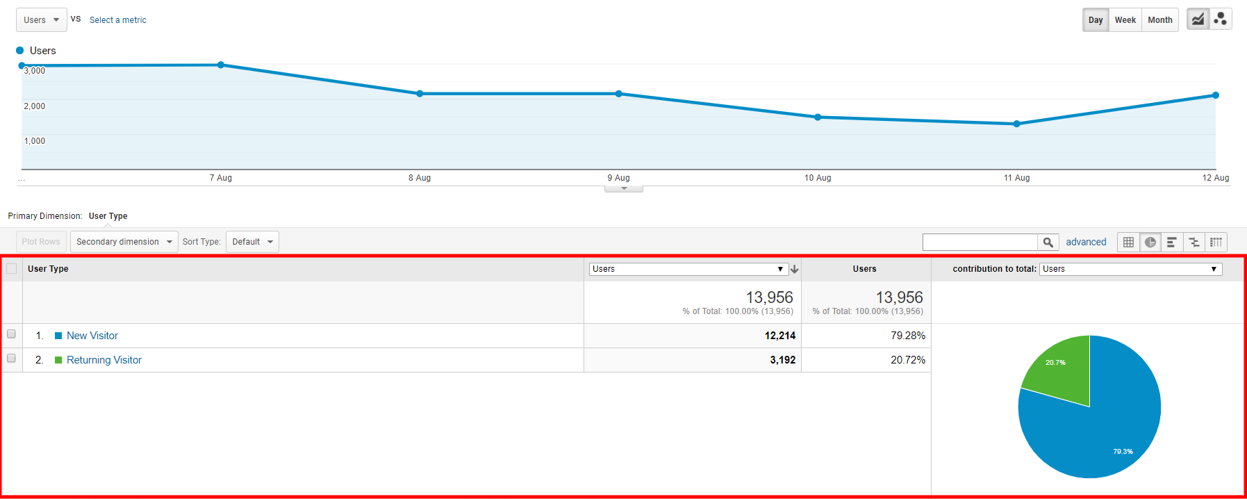 Data view of new vs. returning users in Google Analytics