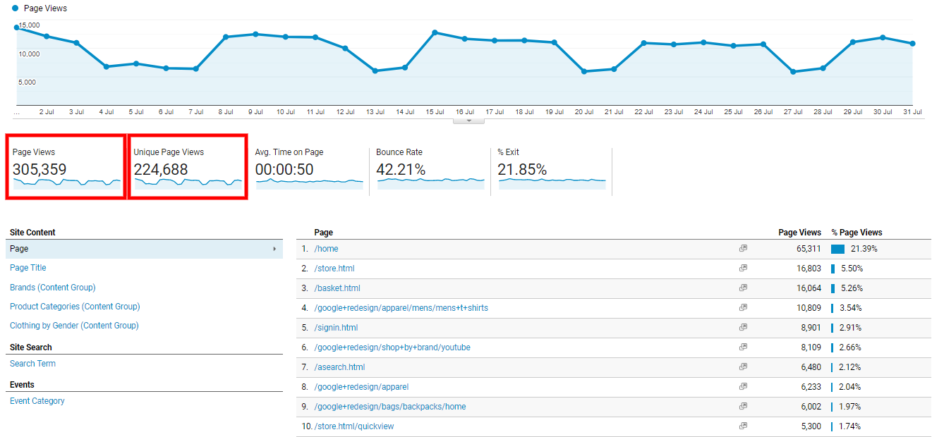 Data view of page views on Google Analytics