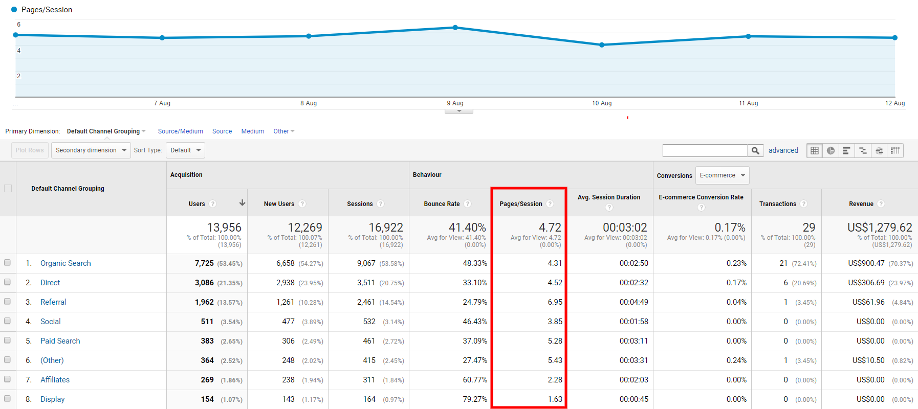 Data view of pages per session on Google Analytics