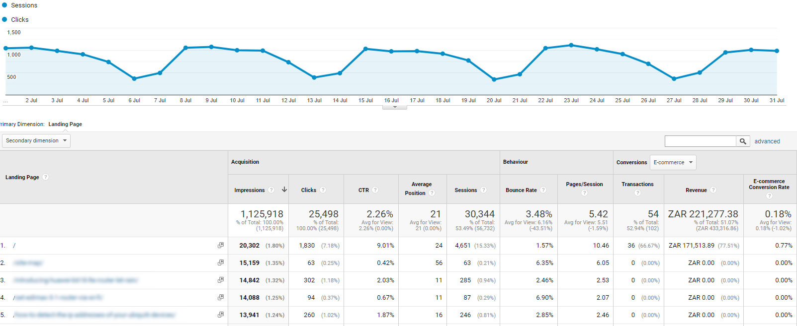 click-through-rate by landing page data view on Google Analytics