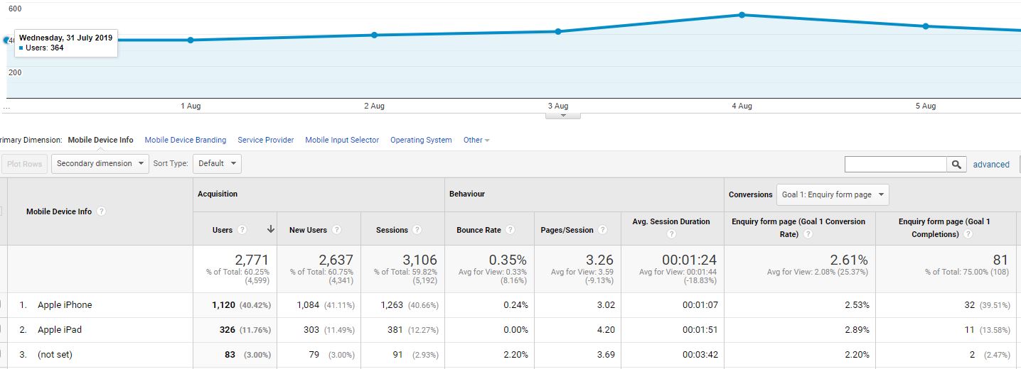 conversion rate by device data view on Google Analytics