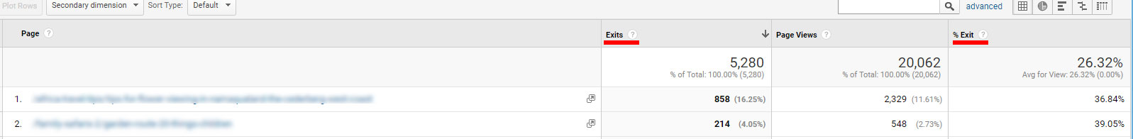 top exit pages data view on Google analytics