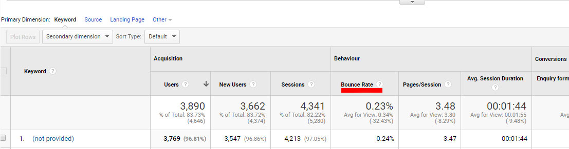 organic bounce rate data view on Google Analytics