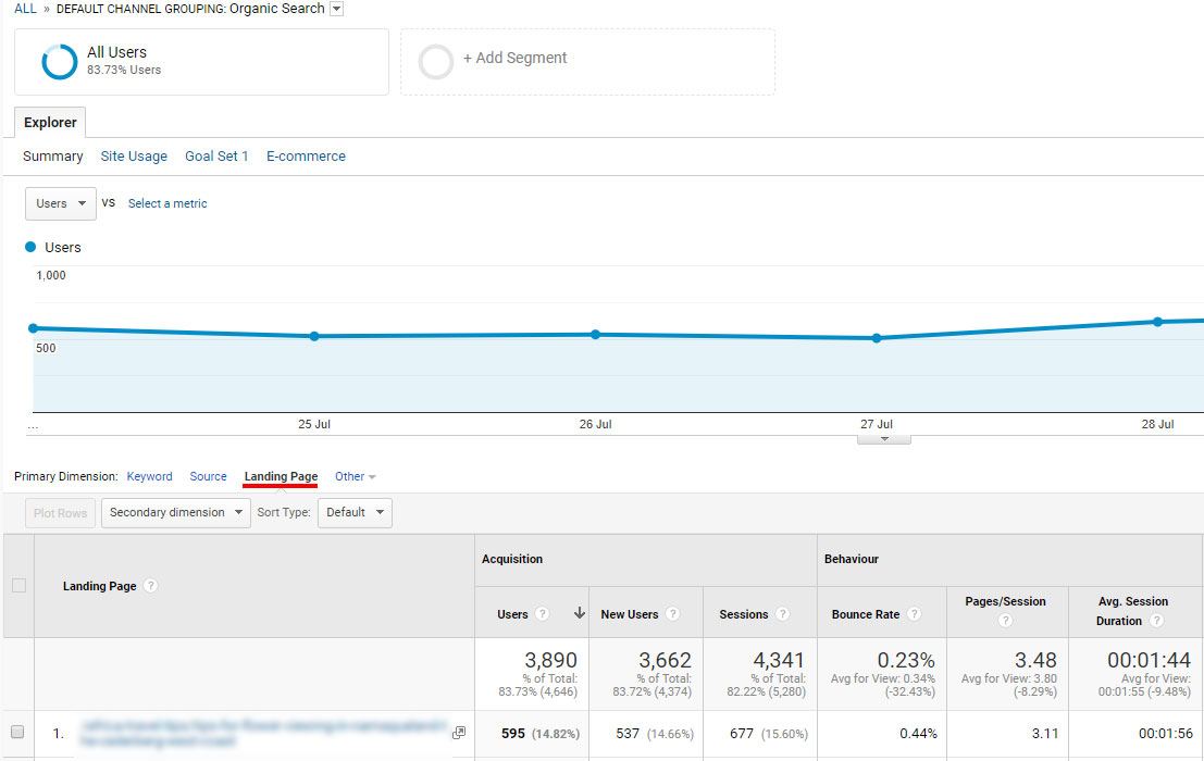 organic traffic by landing page data view on Google Analtyics
