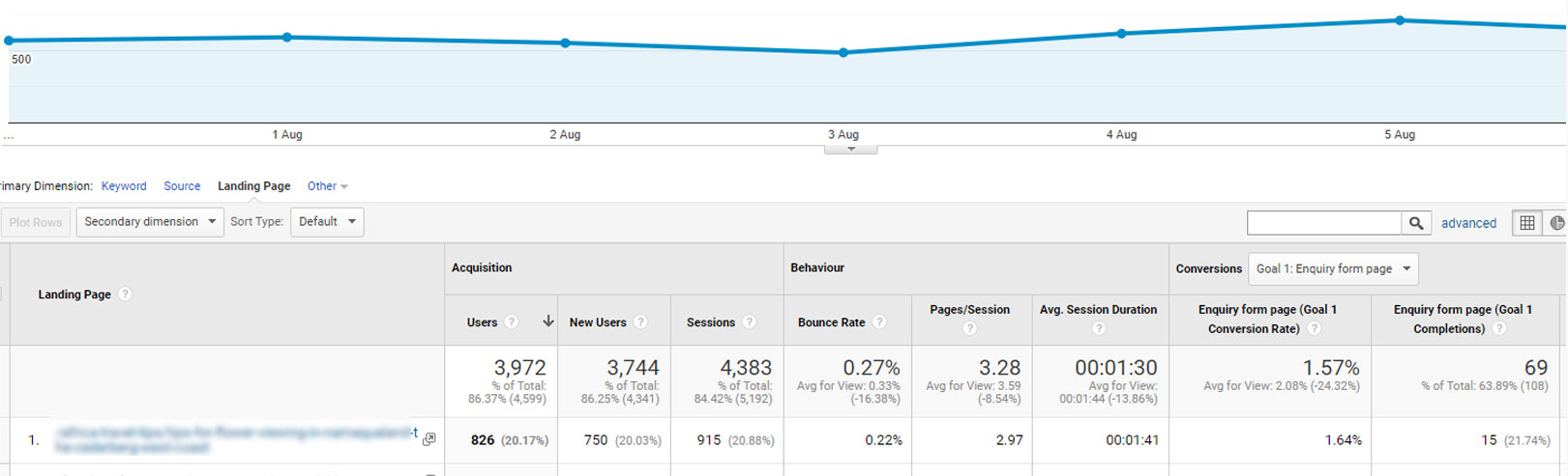 organic traffic conversion rate by landing page data view on Google Analytics