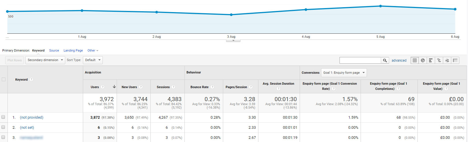 organic traffic by conversion rate data view on Google Analytics