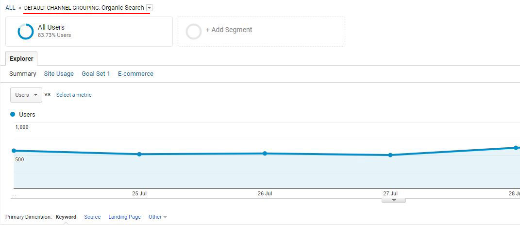 organic traffic data view on Google Analytics