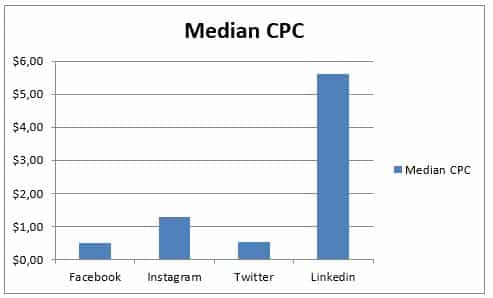 Median CPC