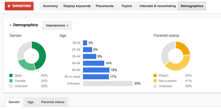 Google Console analytics - Statistics between gender, age & parental status