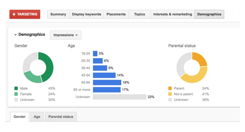 Google Console analytics - Statistics between gender, age & parental status