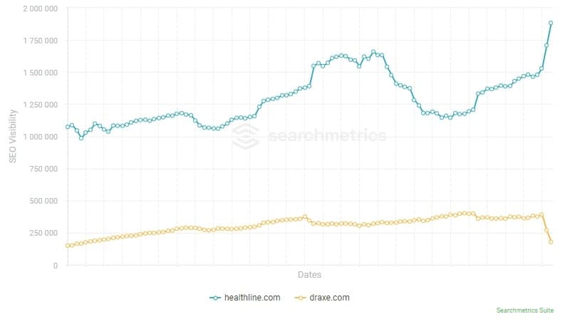 E-A-T in SEO: Healthcare sites E-A-T statistics